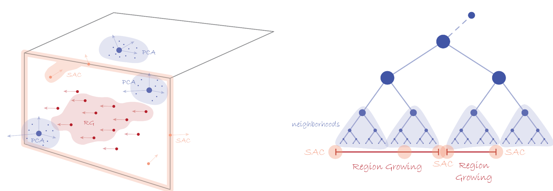 Point Cloud Classification method visual