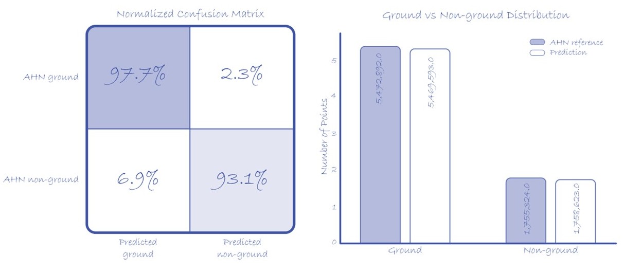 Point Cloud Classification result visual