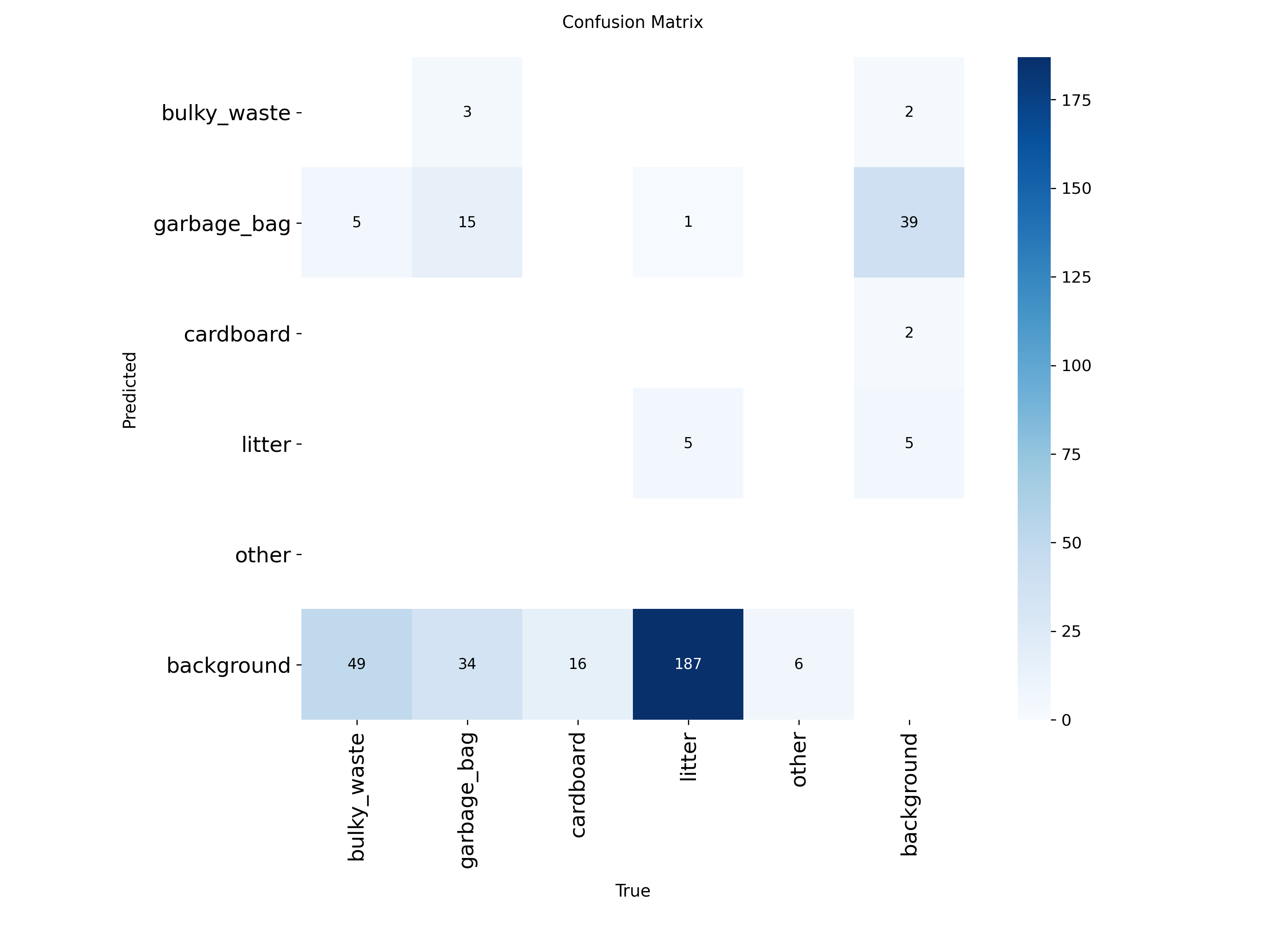 Waste Detection in the Built Environment result visual