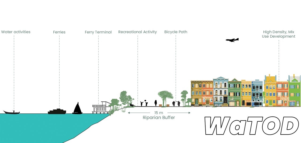 Revitalization of Urban Waterfronts through WaTOD