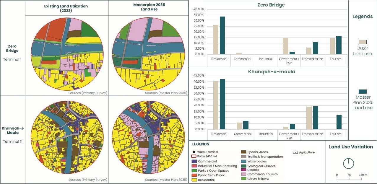 Revitalization of Urban Waterfronts through WaTOD analysis visual