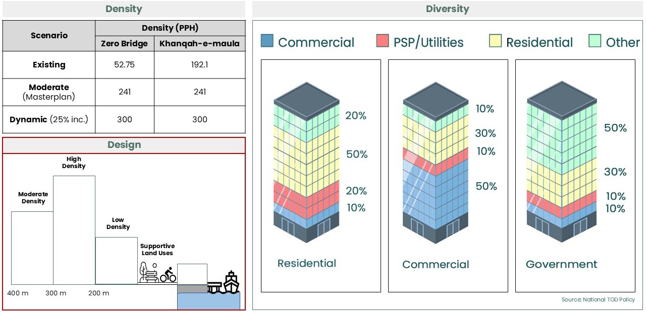 Revitalization of Urban Waterfronts through WaTOD result visual